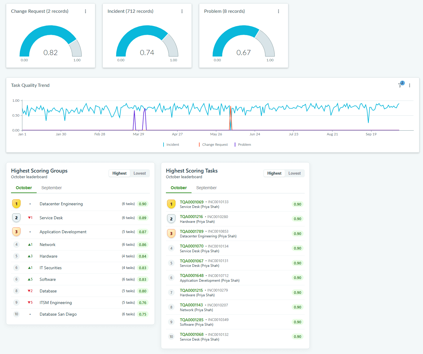 Dashboard displaying task quality metrics through gauge charts, a trend line, and performance leaderboards.